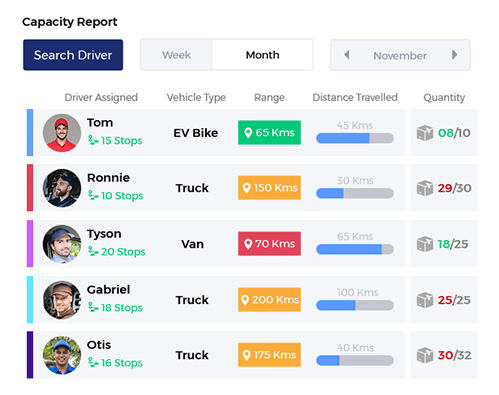 Smart Capacity Management