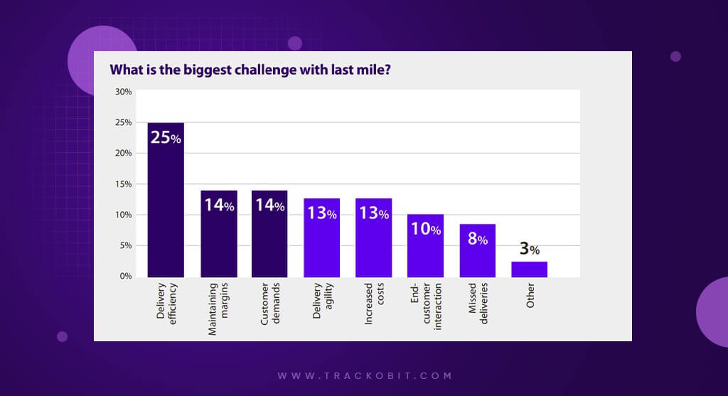 Biggest Challenge with Last Mile