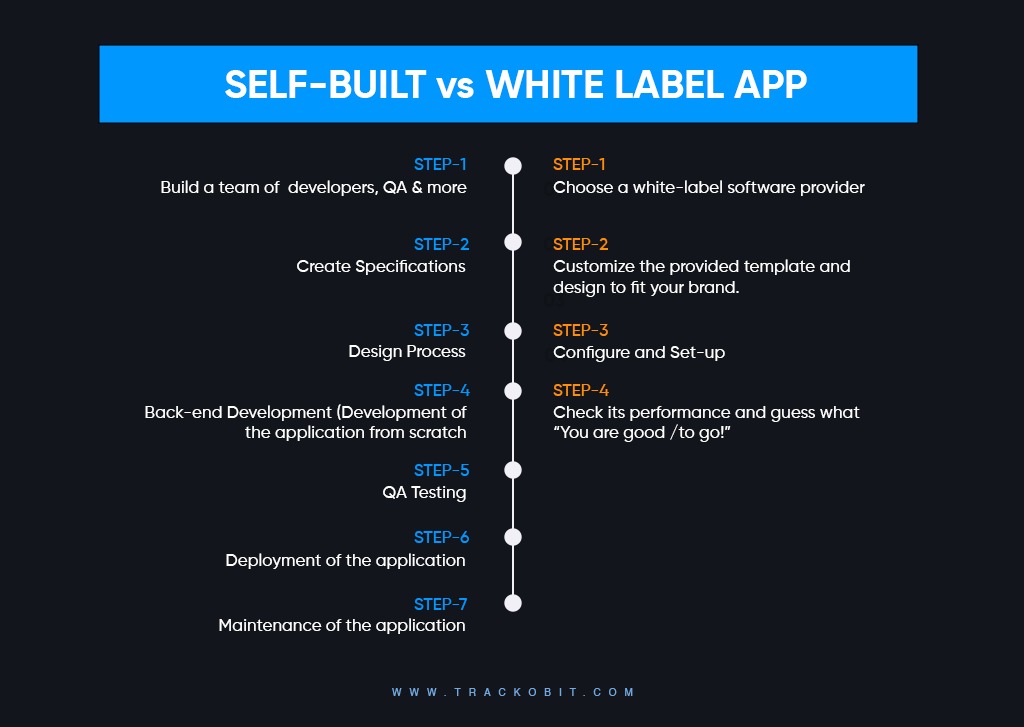 SELF-BUILT vs WHITE LABEL APP