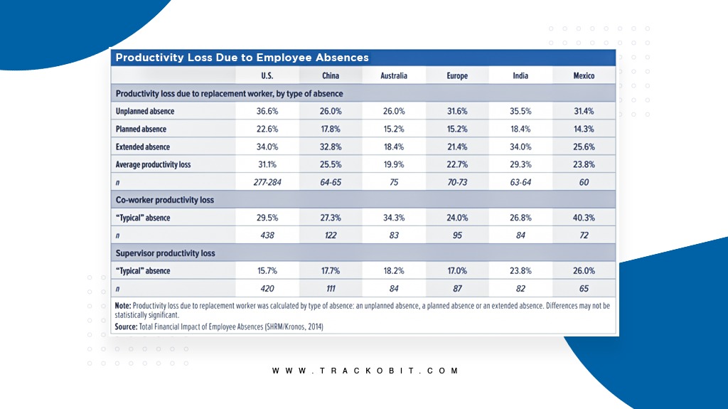 Productivity loss due to employee absences