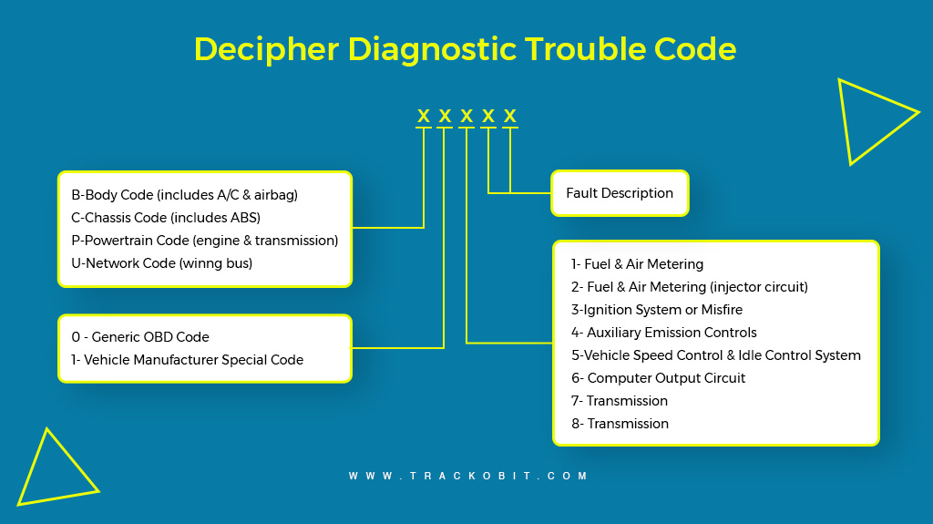 Decipher Diagnostic Trouble Code Decipher Diagnostic Trouble Code
