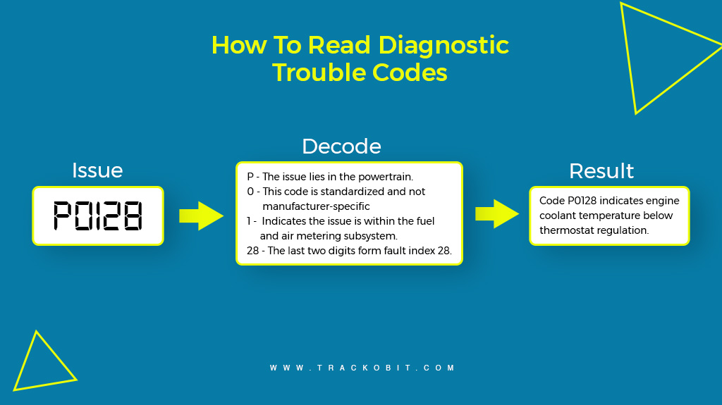 How To Read Diagnostic Trouble Codes How To Read Diagnostic Trouble Codes