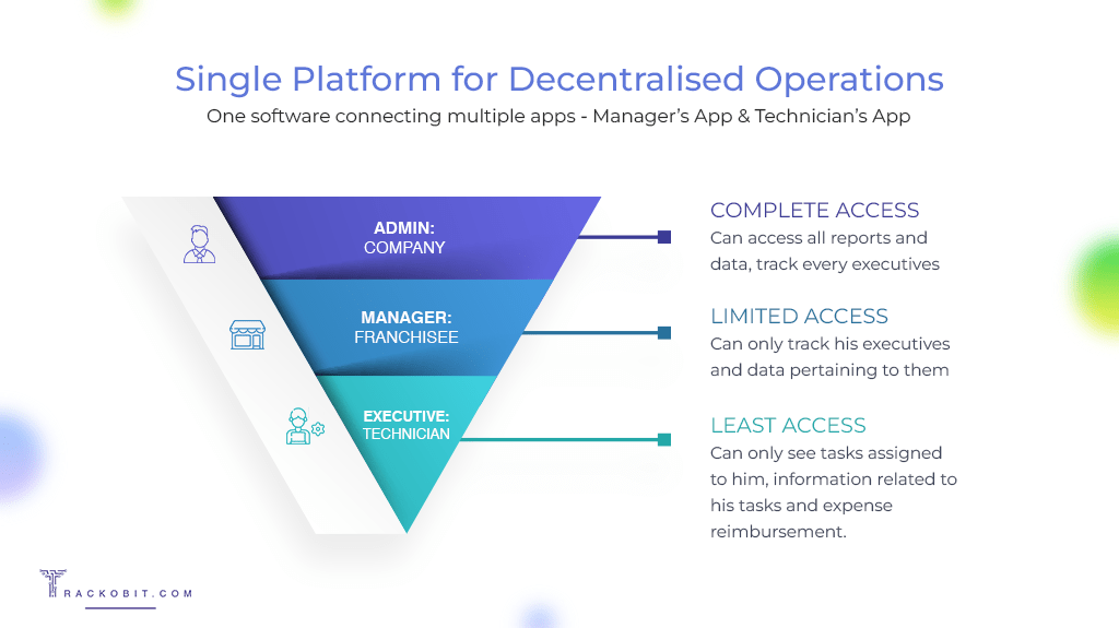 One software connecting multiple apps - Manager’s App & Technician’s App