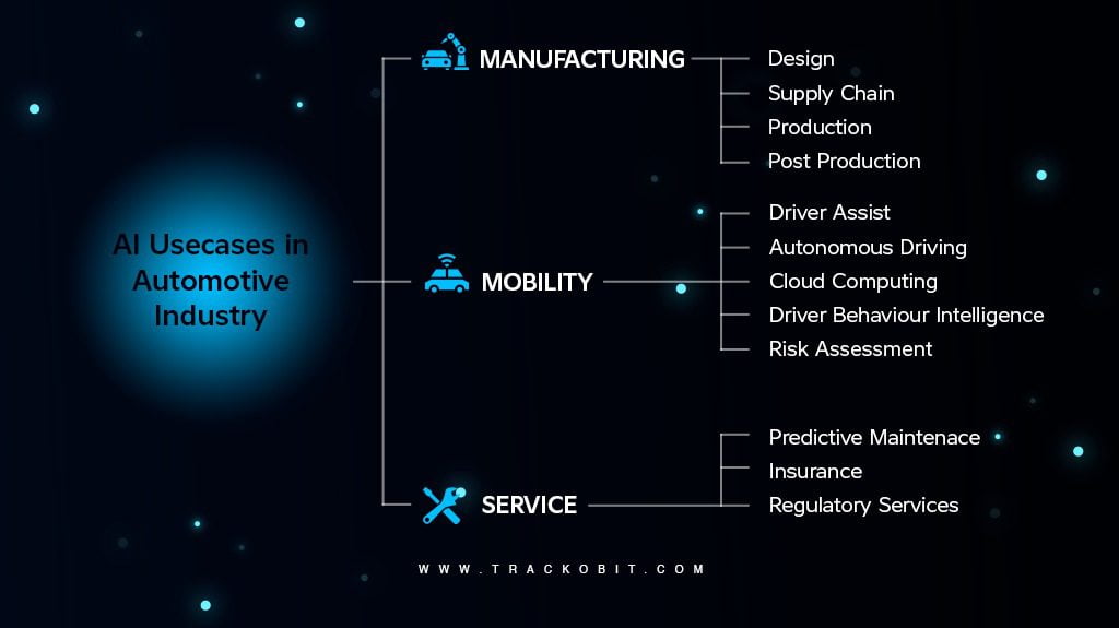 AI Use Case
