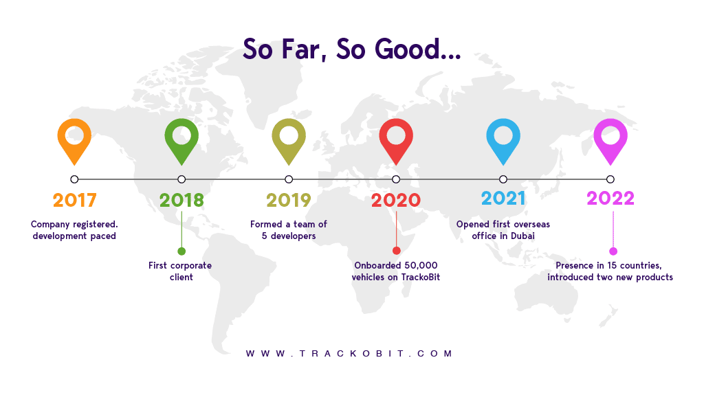 TrackoBit Five Years Journey