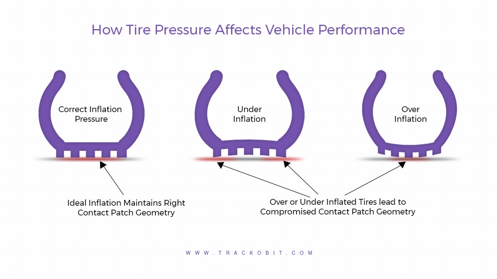 How Tire pressure Affects vehicle performance