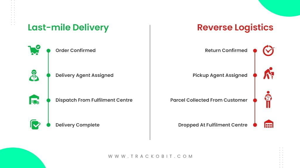 Last Mile & Reverse Logistics