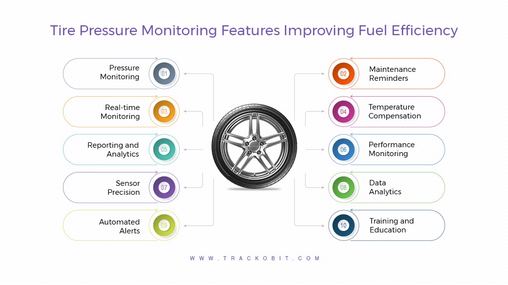Tire pressure monitoring Features Improving Fuel Efficiency