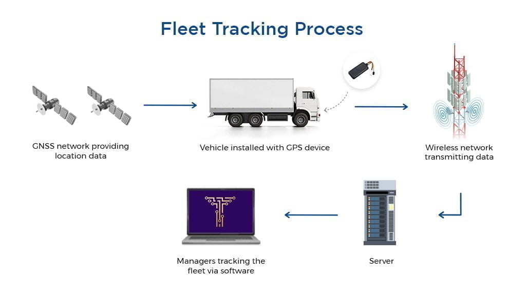 Fleet Tracking Process