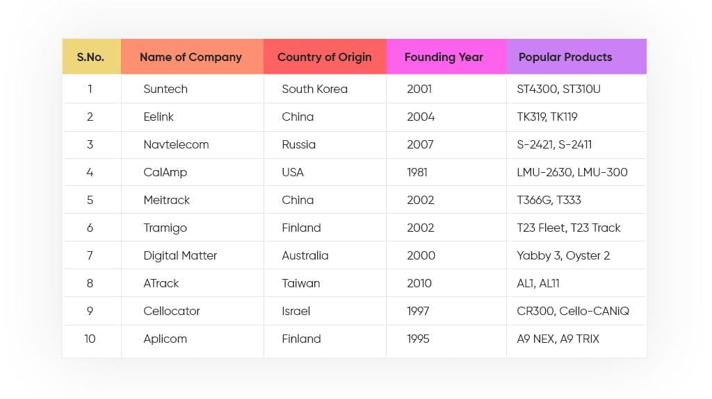 top GPS hardware manufacturers