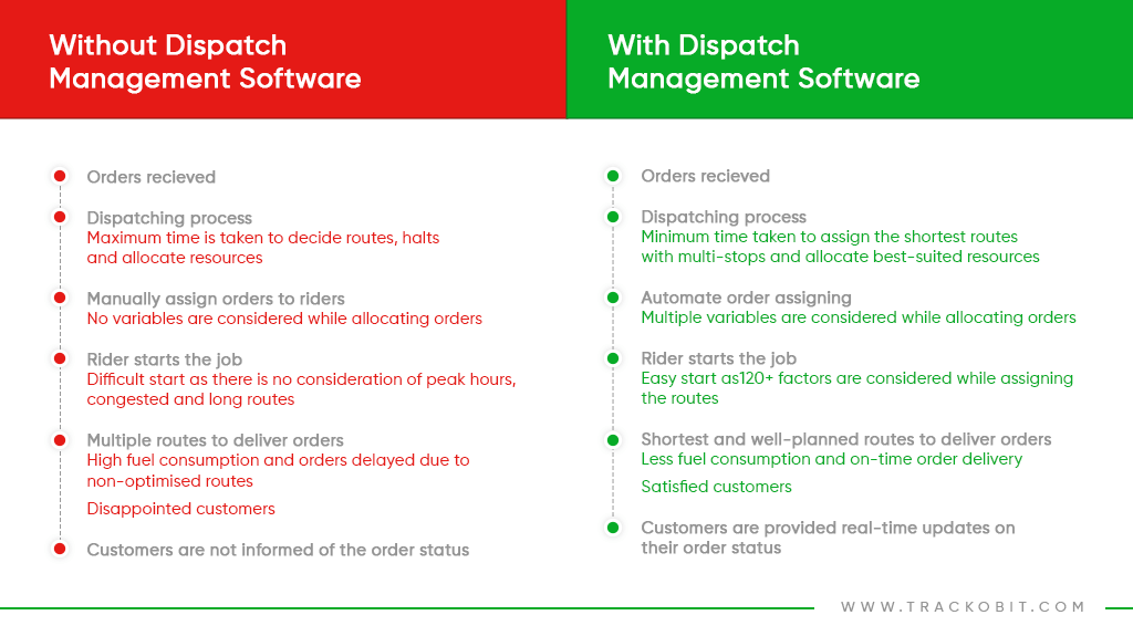 With and Without Dispatch Management Software With and Without Dispatch Management Software
