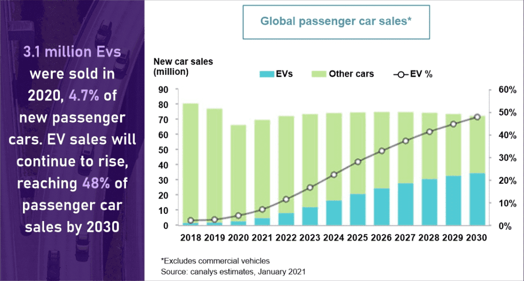 global passenger car sales