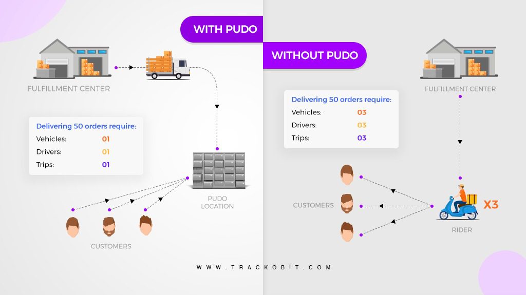 process of pudo
